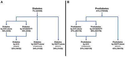 A1C Underperforms as a Diagnostic Test in Africans Even in the Absence of Nutritional Deficiencies, Anemia and Hemoglobinopathies: Insight From the Africans in America Study